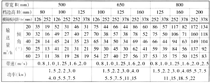 DP型斗式皮带输送机参数